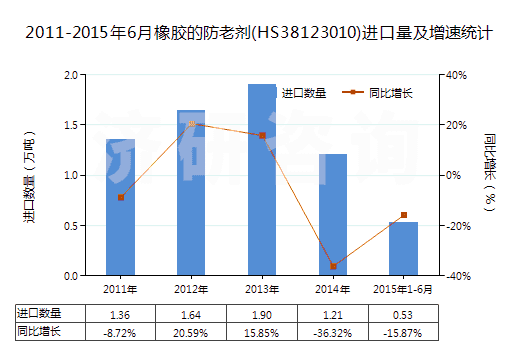 2011-2015年6月橡膠的防老劑(HS38123010)進(jìn)口量及增速統(tǒng)計(jì) 2011-2015年6月橡膠的防老劑(HS38123010)進(jìn)口量及增速統(tǒng)計(jì)